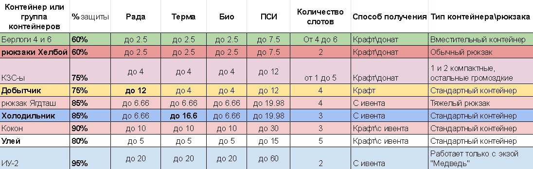Сколько можно вывести из россии. STALCRAFT таблица заражений. Таблица контейнеров сталкрафт. Таблица вывода заражений сталкрафт. Таблица перекупа сталкрафт.